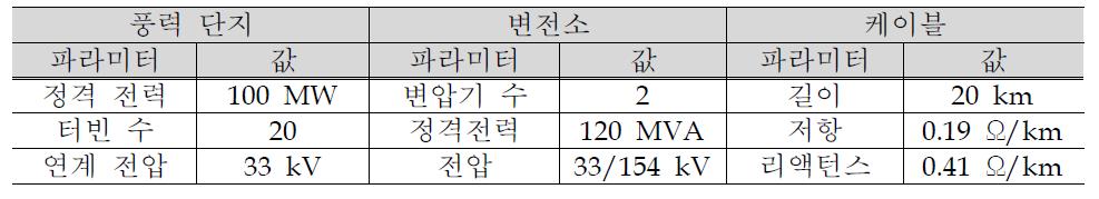 RSCAD/RTDS 내 모델링된 풍력발전단지 파라미터