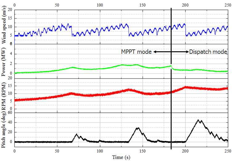 전력 제어 모드일 때 #8 풍력발전시스템의 풍속, 출력, 회전속도, 피치각