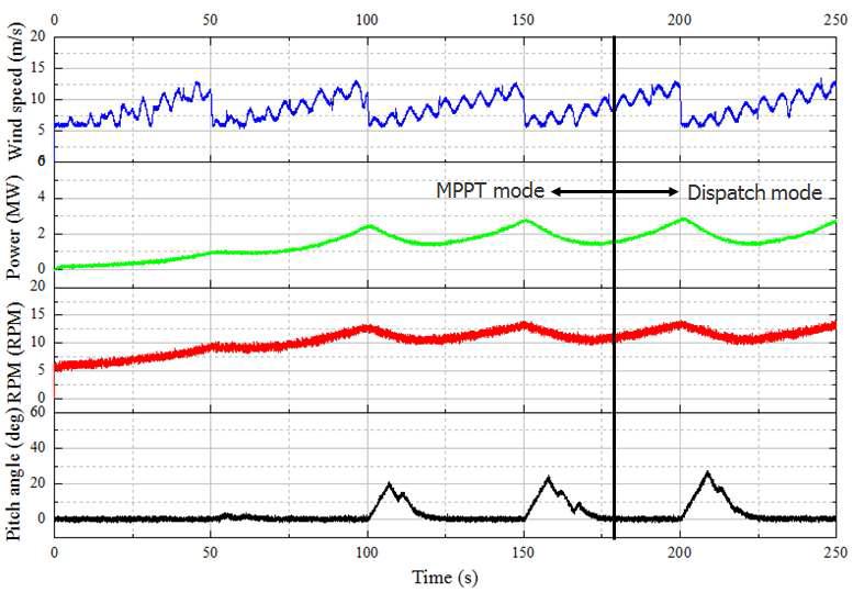 전력 제어 모드일 때 #20 풍력발전시스템의 풍속, 출력, 회전속도, 피치각