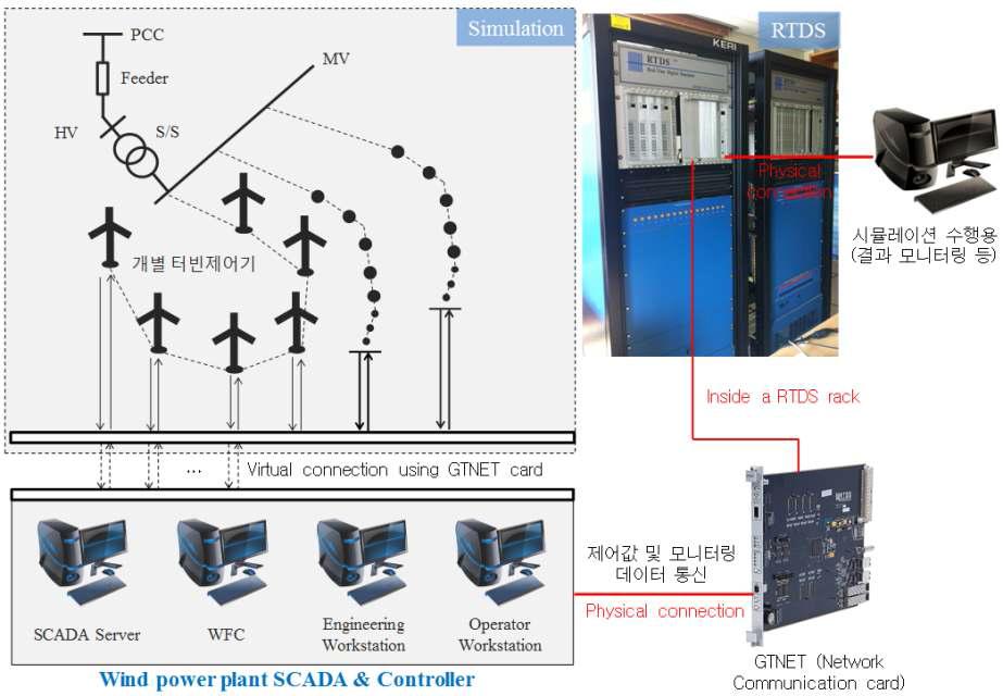 풍력발전단지 출력제어시스템 HILS 적용을 위한 구성