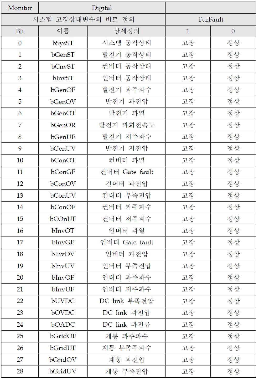 시스템 고장상태 변수 설정(TurFlt)