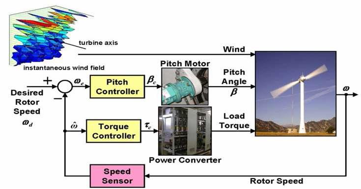 풍력발전기 정출력 운전을 위한 제어방식
