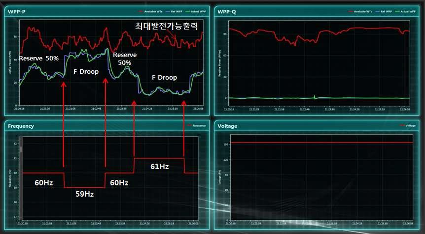 성능시험 결과 – 주파수 Droop 기능 시험