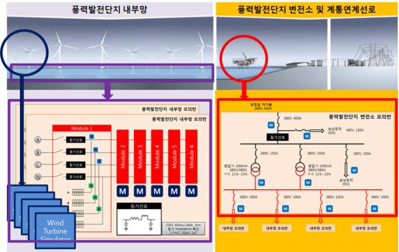 축소형 풍력발전단지 파일럿 플랜트 구성