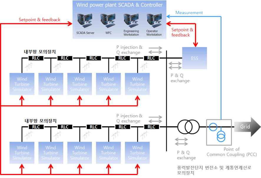 축소형 풍력발전단지 파일럿 플랜트를 이용한 출력제어 성능시험 개념도