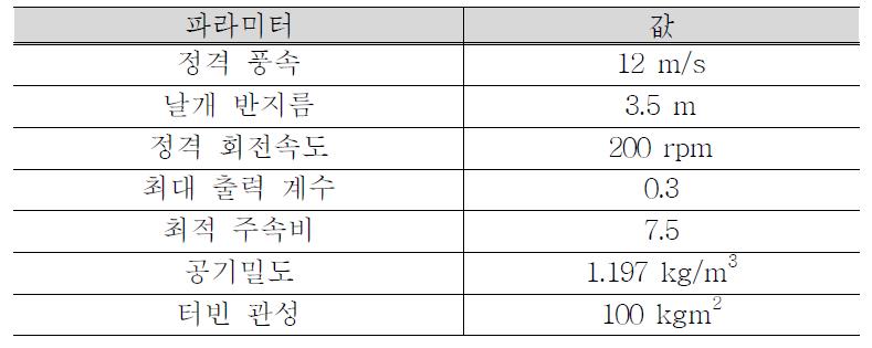 풍력터빈 모의장치 내 모델링된 풍력 터빈 파라미터