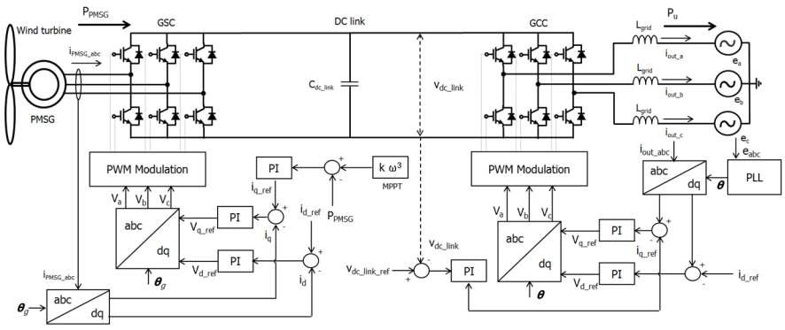 MG Set을 갖는 풍력발전기 모의장치용 전력변환장치 구조 및 제어 블록다이어그램
