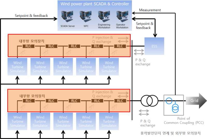 파일럿 플랜트와 내부망 모의장치