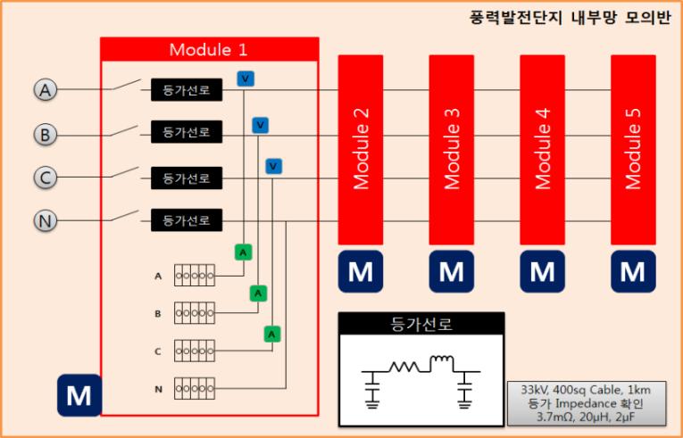 내부망 모의장치 구성도