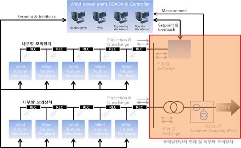 파일럿 플랜트와 변전소 모의장치