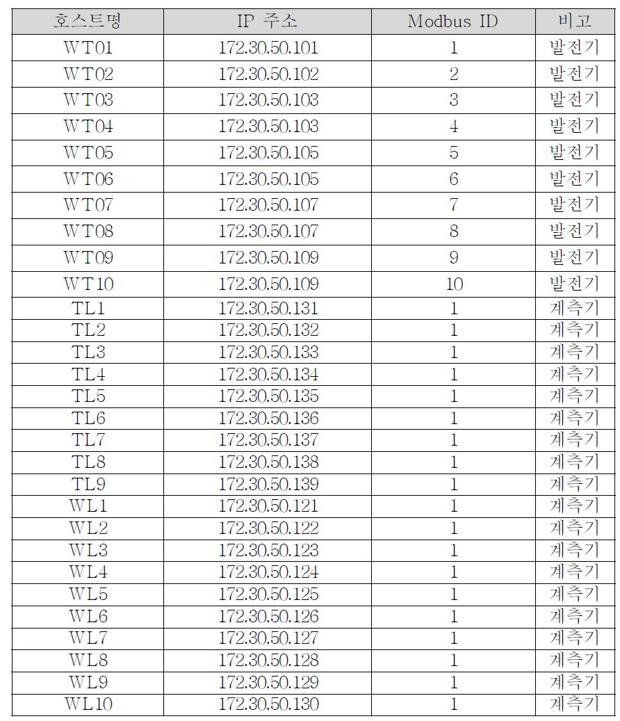 풍력발전기 모의장치 통신 IP 주소 및 Modbus ID