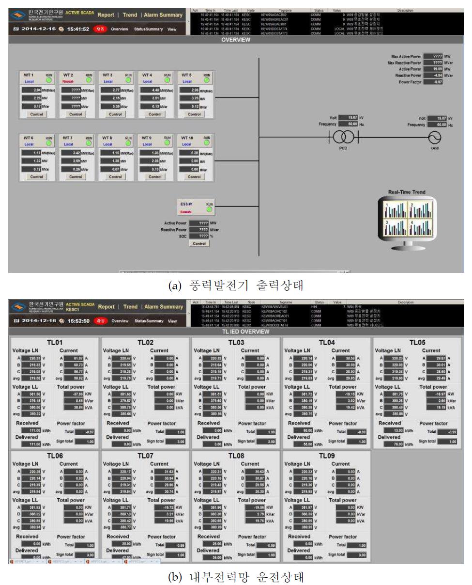 파일럿 플랜트와 연계 운전 중인 출력제어시스템의 모니터링 화면