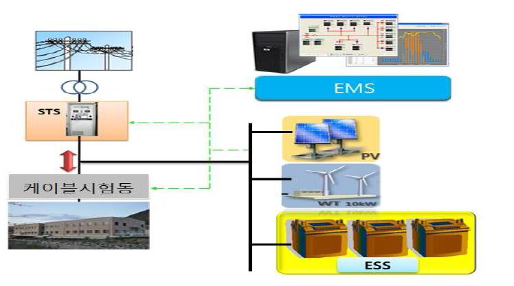 실증대상 마이크로그리드 구성도