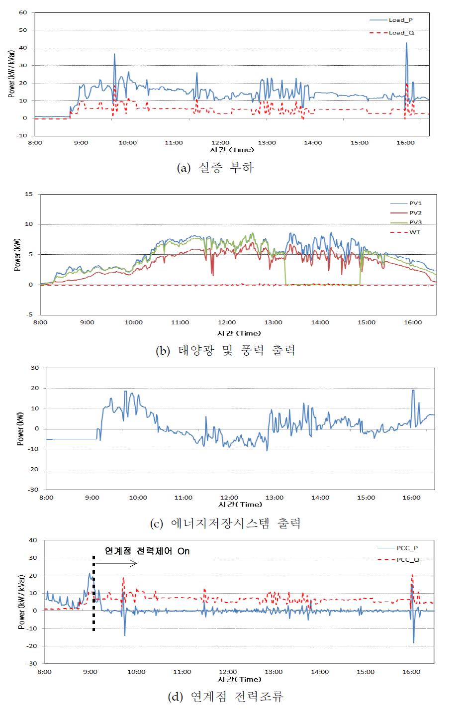 실 시간 출력제어 시험결과