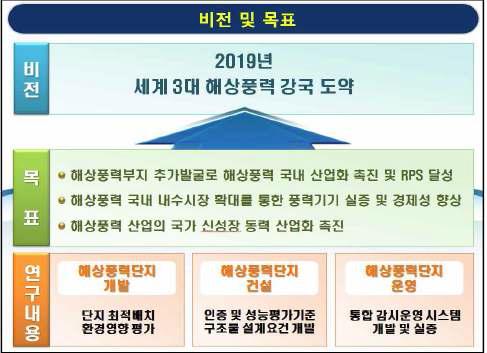 “서남해 2.5GW 해상풍력 개발을 위한 실증단계” 목표 및 주요내용