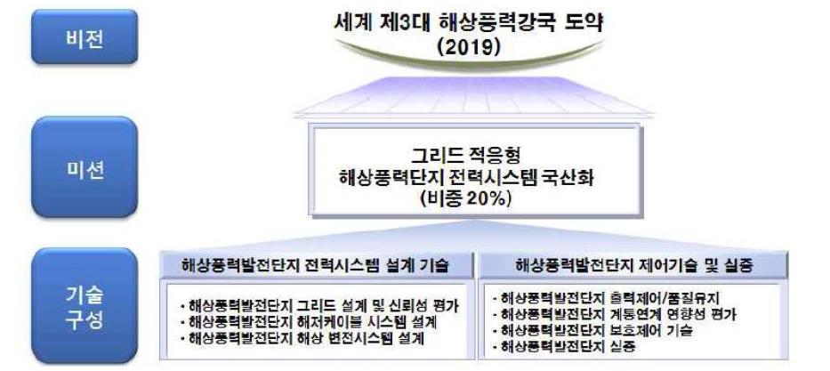 “그리드 적응형 해상풍력단지 전력시스템 설계 및 제어기술 개발” 목표 및 주요내용