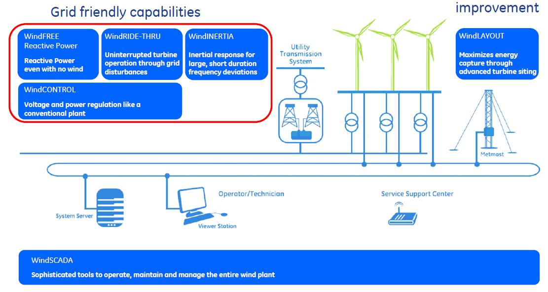 GE Wind Power Plant Solution 개념도