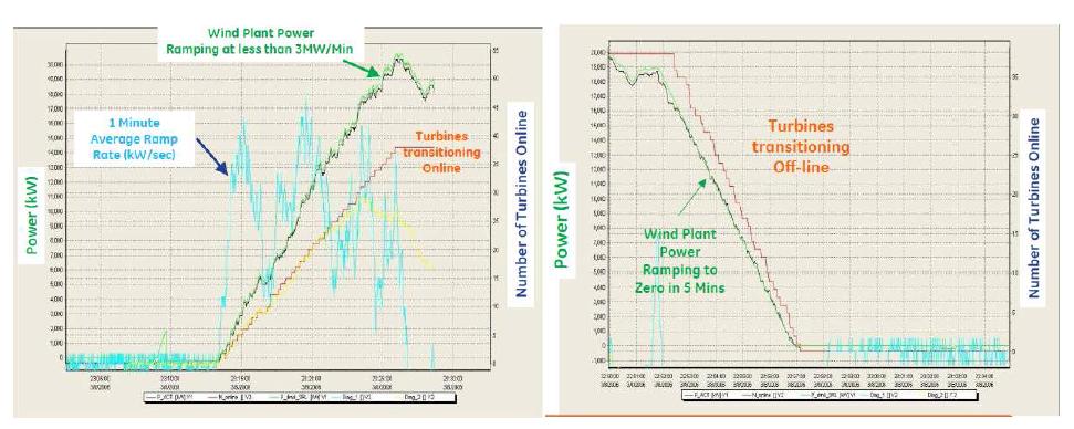 GE WindCONTROL의 기동/정지 제어기능