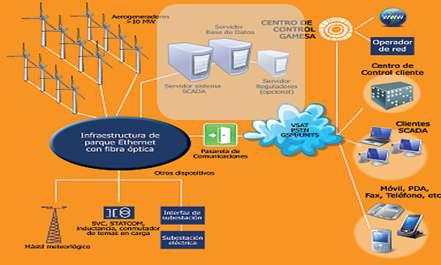 스페인 Gamesa WindNet의 개념도