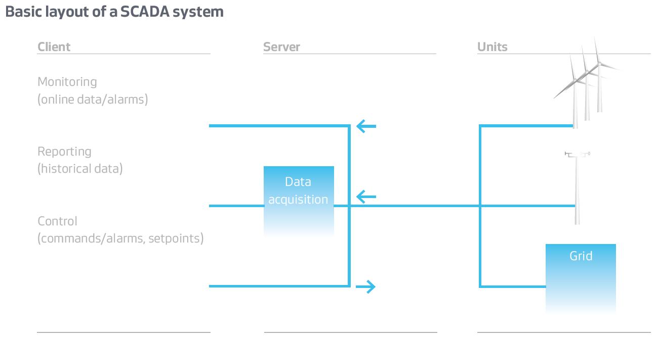 VestasOnline Business SCADA 시스템의 기본 구조