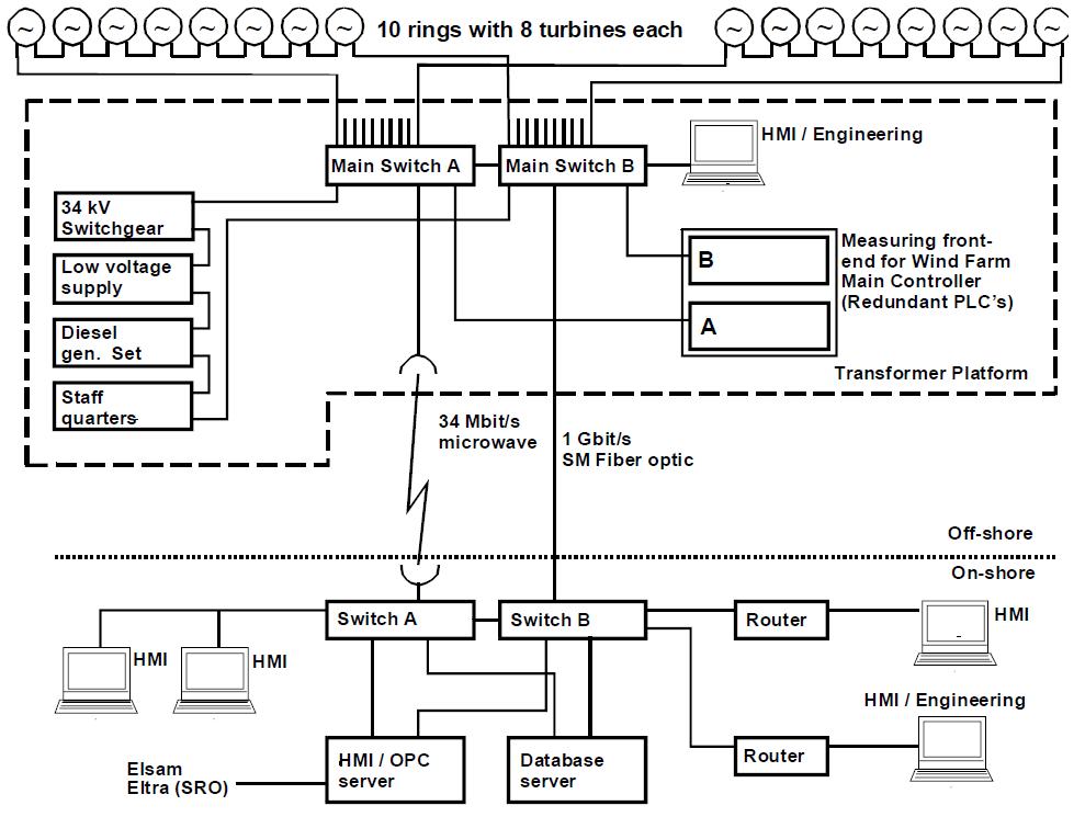Horns Rev 해상풍력발전단지 SCADA 통신시스템 구조