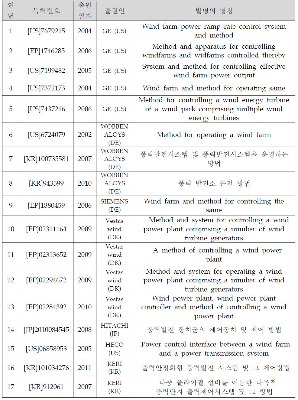 국내외 주요 특허동향