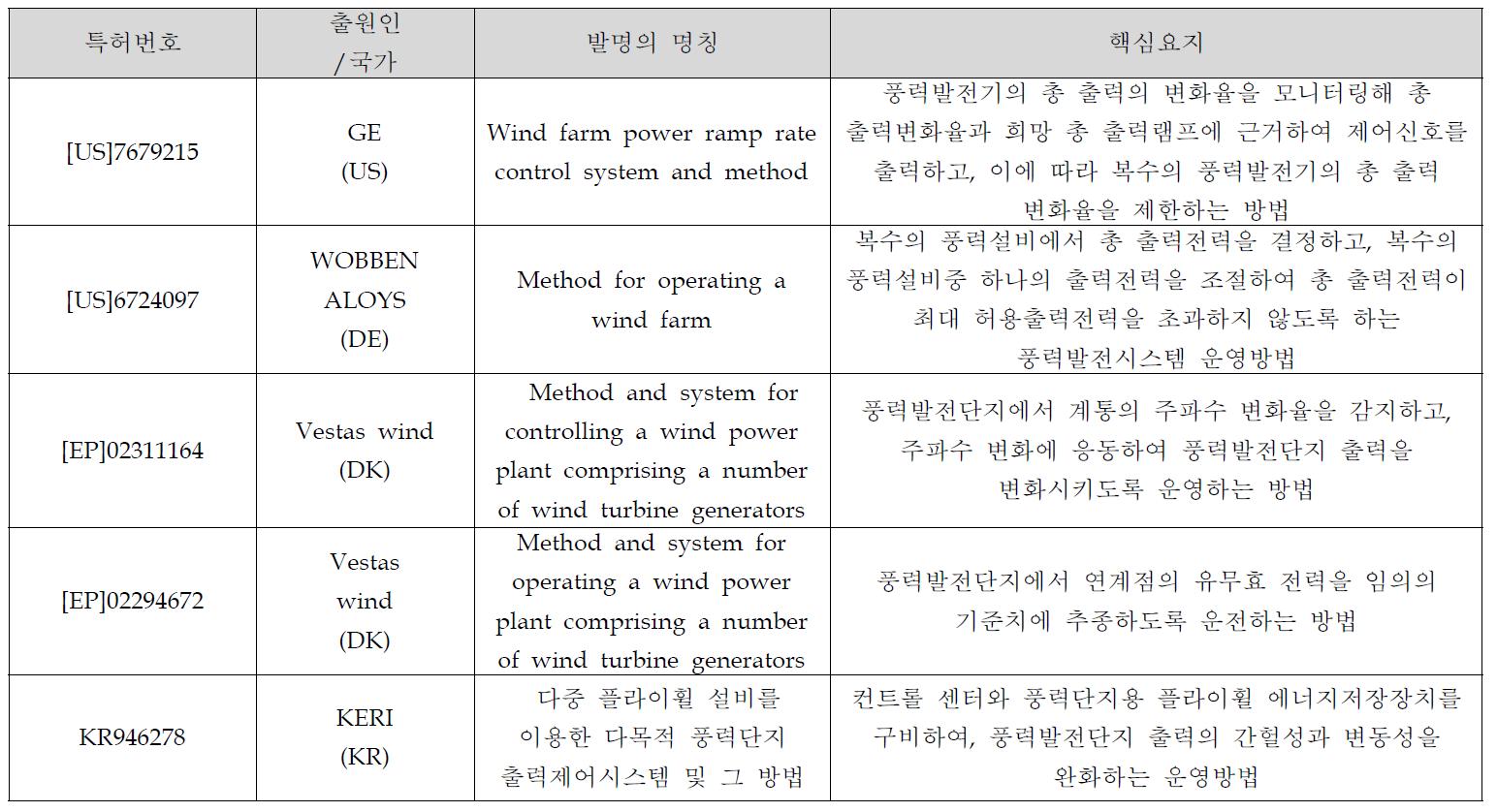 주요 특허 세부내용