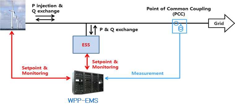 풍력발전단지 출력제어시스템 개념도