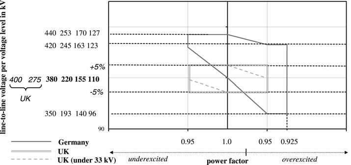 전압에 따른 풍력발전단지의 허용 역률 범위 (독일, 영국)