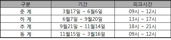 계절별 피크시간 기준