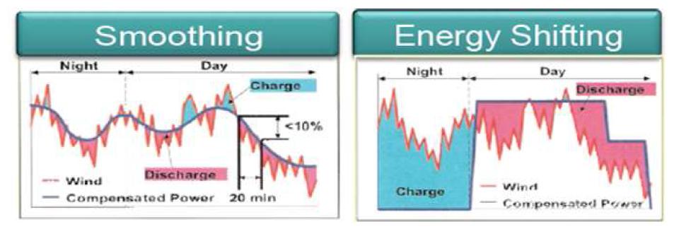 풍력발전 연계용 에너지저장장치를 이용한 단지 출력제어 기능