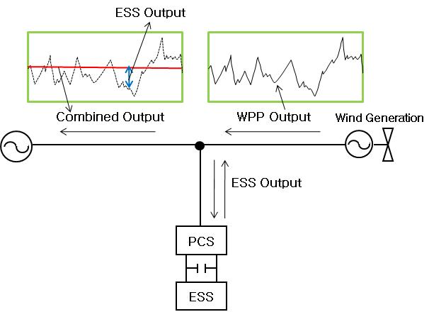 풍력발전 연계용 ESS를 이용한 출력제어 개념도
