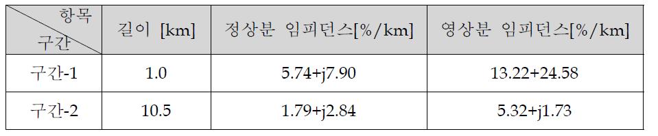 선로모델 파라미터