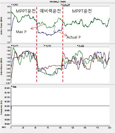 예비력 운전 모의해석 결과