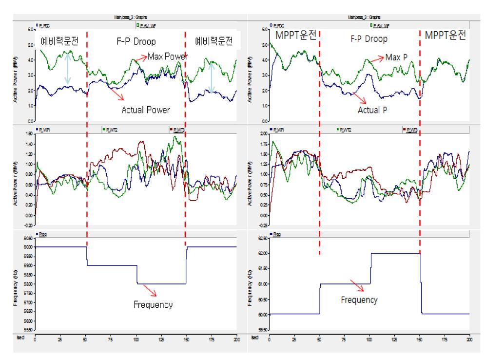 주파수 Droop 제어 모의해석 결과