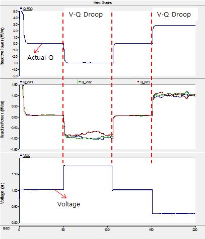 전압 Droop 제어 모의해석 결과