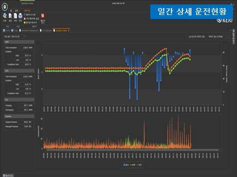 풍력발전단지 구성기기 세부 운전상태 화면