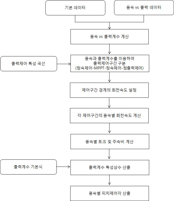 풍력터빈 특성 파라미터 산출 흐름도