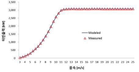 풍속 VS 터빈출력 곡선