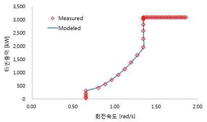 회전속도 VS 터빈출력 곡선