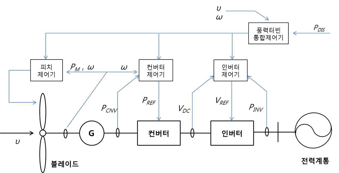 급전가능형 풍력발전시스템의 구성도