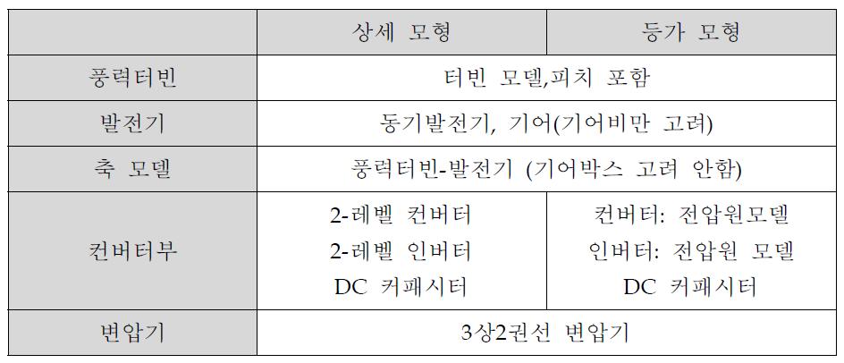 풍력발전시스템 구성요소 모형