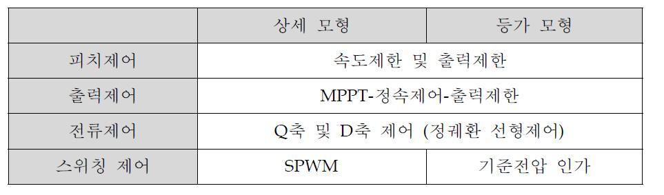 풍력발전시스템 제어기 모형