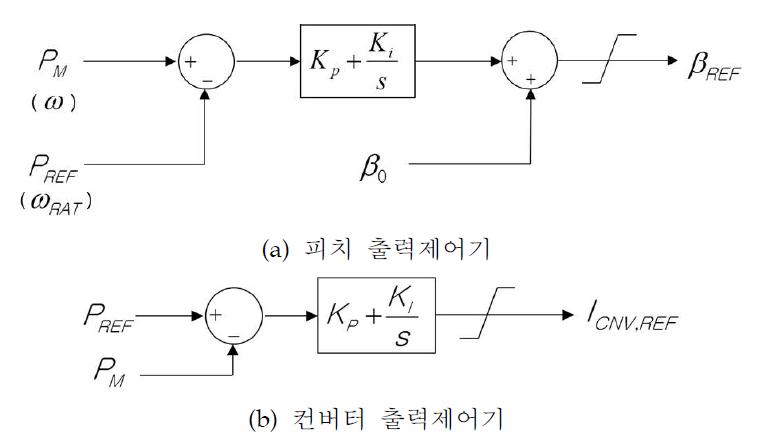 풍력터빈 출력제어기