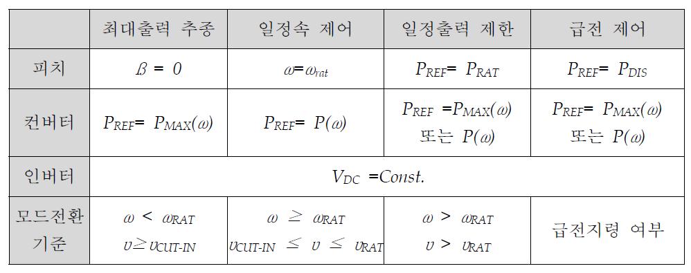 급전가능형 풍력터빈의 출력모드에 따른 제어 방법