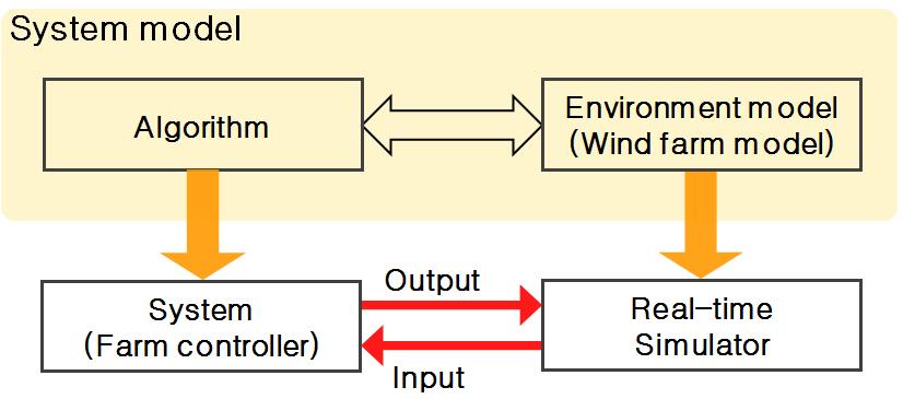 HILS (Hardware-in-the-loop simulation) 개념도