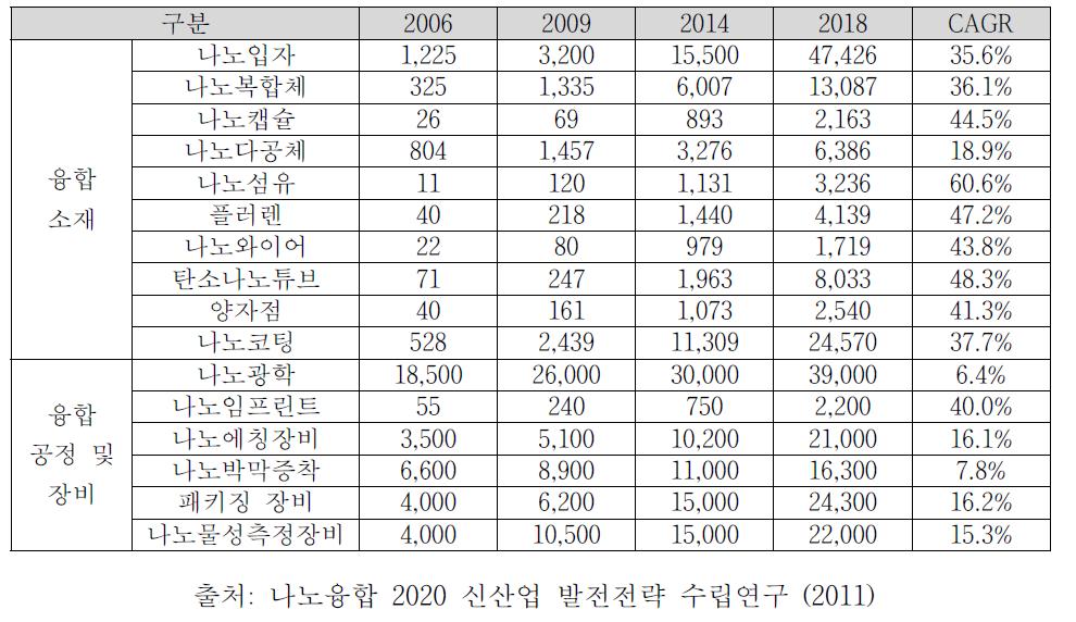 나노융합산업의 분야별 세계시장 규모