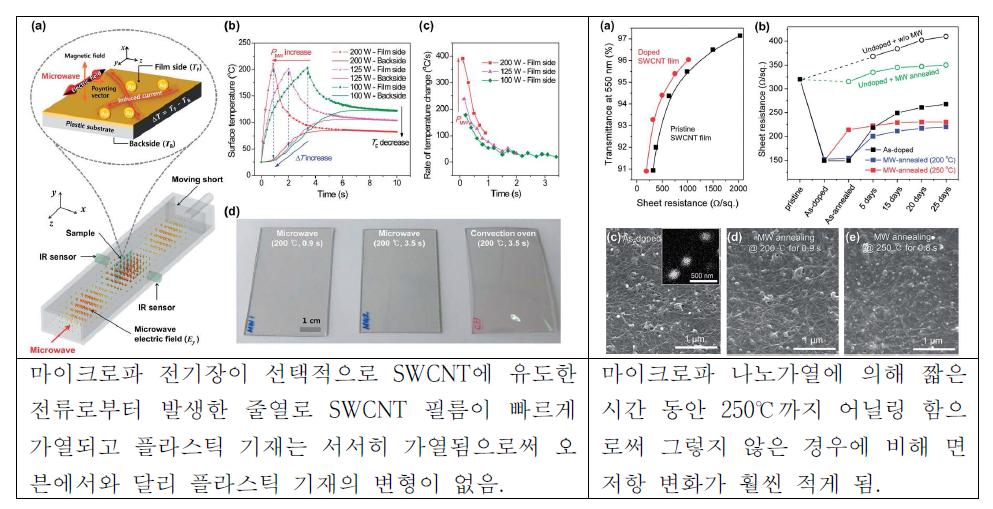 단일벽 탄소나노튜브/고분자 전극의 마이크로파 가열을 통한 나노웰딩