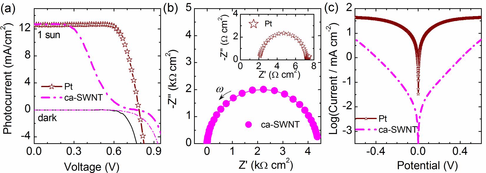 (a) I-/I3- 기반 전해질을 사용한 염료감응 태양전지에 자기조립된 짧은 CNT (ca-SWCNT)를 상대전극으로 사용한 경우 태양전의 J-V 곡선. 상대전극 두 개를 사용하여 제조한 대칭셀의 (b) 임피던서 스펙트럼과 (c) Tafel polarization 곡선. 기존에 사용되는 백금 상대전극 성능과 비교하여 나타냄