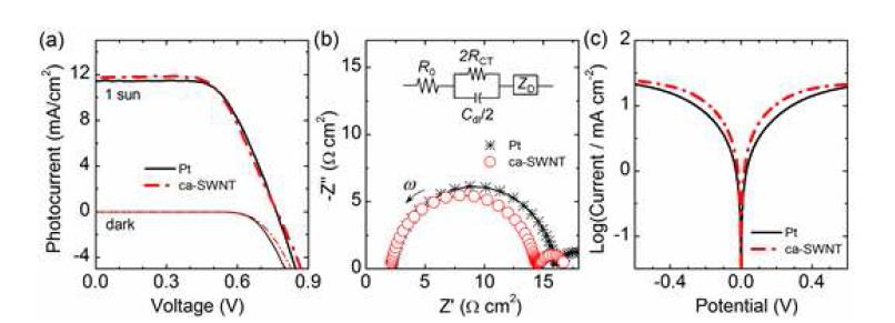 (a) Co(bpy)32+/3+ 기반 전해질을 사용한 염료감응 태양전지에 자기조립된 짧은 CNT (ca-SWCNT)를 상대전극으로 사용한 경우 태양전의 J-V 곡선. 상대전극 두 개를 사용하여 제조한 대칭셀의 (b) 임피던서 스펙트럼과 (c) Tafel polarization 곡선